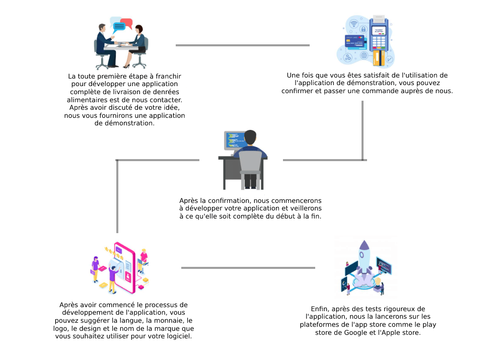 Développer Clone Uber Eats